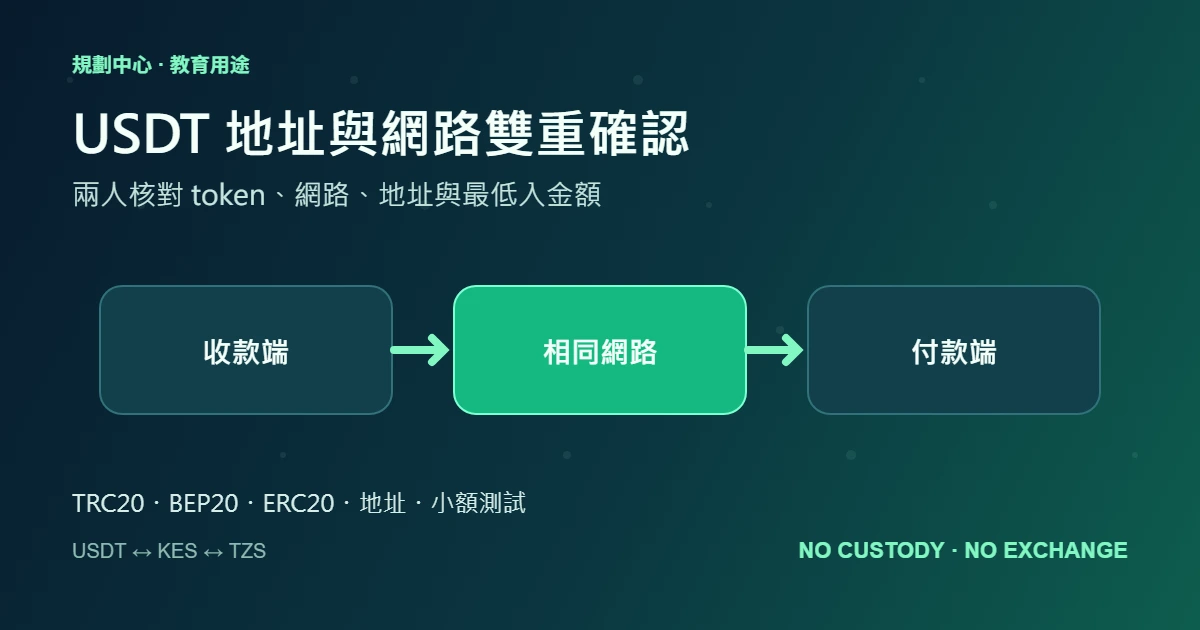 USDT 地址與網路雙重確認清單