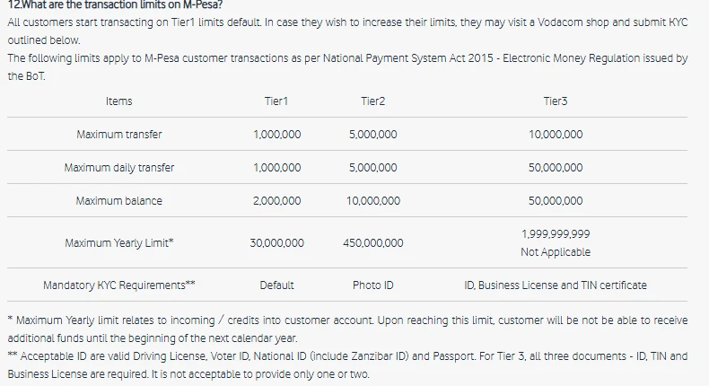 Sehemu ya ukurasa rasmi wa maswali ya M-Pesa ya Vodacom Tanzania yenye jedwali la Tier1, Tier2 na Tier3 likionyesha muamala wa juu, jumla ya siku, salio la juu, kikomo cha mwaka na nyaraka za KYC zinazohitajika