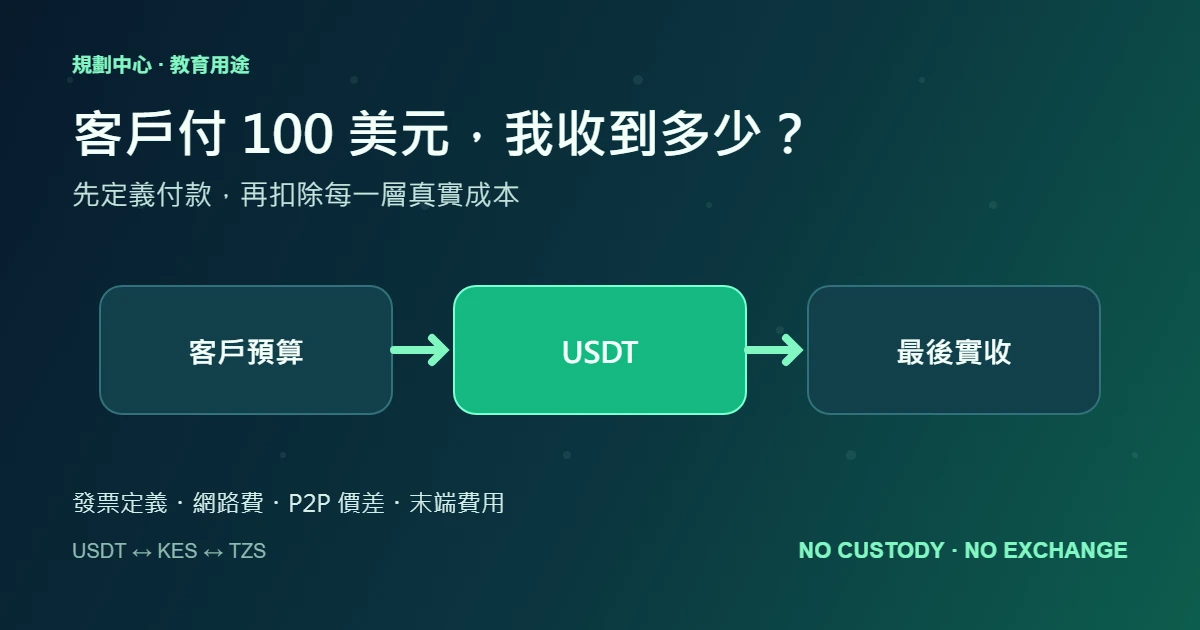 客戶付 100 美元，我最後收到多少？